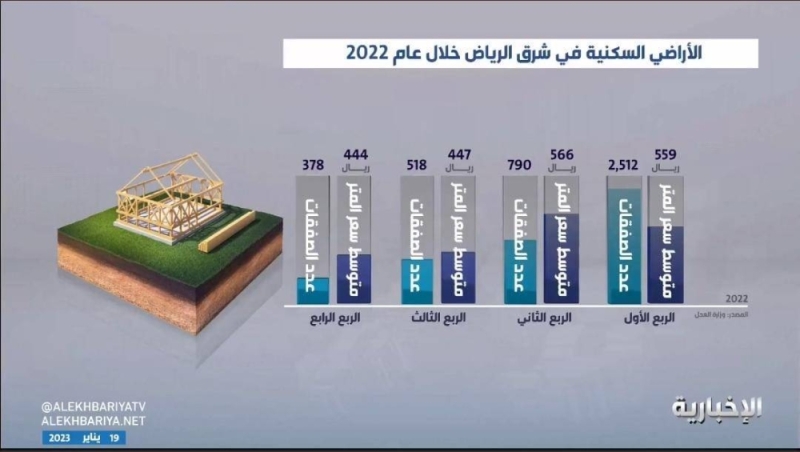 السعودية.. تراجع سعر متر الأراضي السكنية في شرق الرياض .. ومفاجأة عن نسبته !!