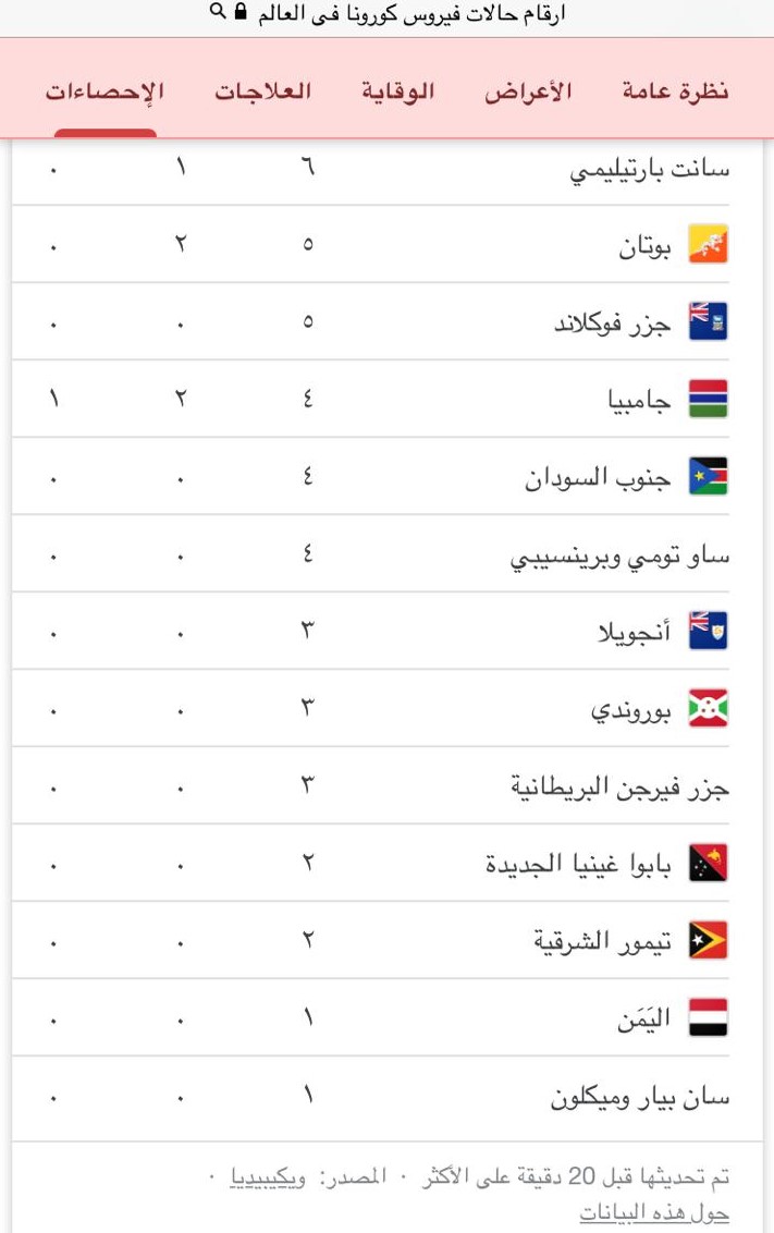 آخر التوضيحات الحديثة حول الحالة المصابة بفيروس كورونا في اليمن .. ولا صحة لحذفها من موقع منظمة الصحة العالمية (صور )