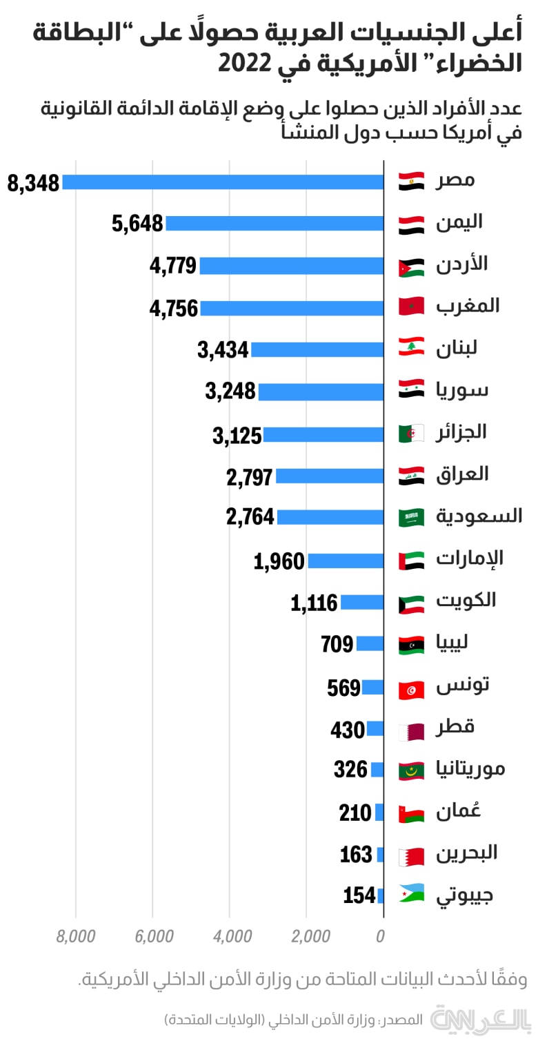 الجنسية العربية الأكثر حصولا على الإقامة الدائمة بأمريكا.. إليكم ترتيب الدول .. ومفاجأة بشأن اليمن 