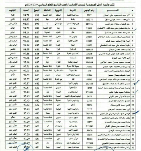 وزارة التربية والتعليم بصنعاء تعلن نتائج امتحانات طلاب الشهادة الاساسية وتكشف عن اسماء الاوائل