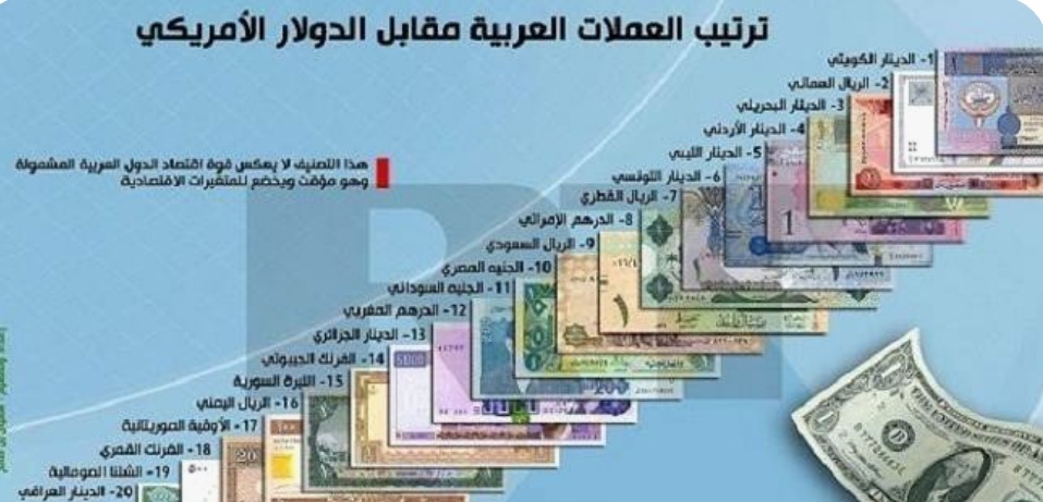 خبراء مصرفيون يحذرون من دول عربية ستنهار عُملاتها قريبا ولن يكون لها أي قيمة نقدية